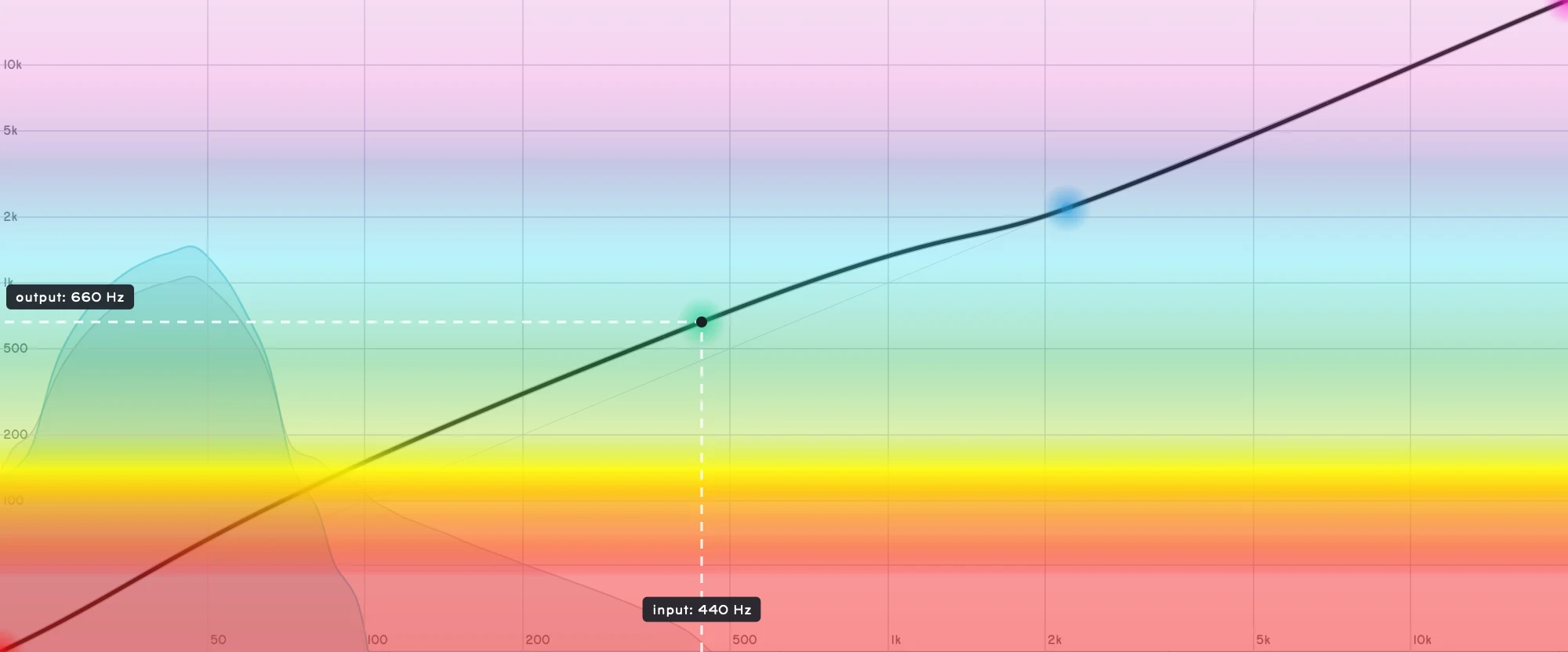 A graph-editor guide following an incoming frequency across the curve to its outgoing frequency.