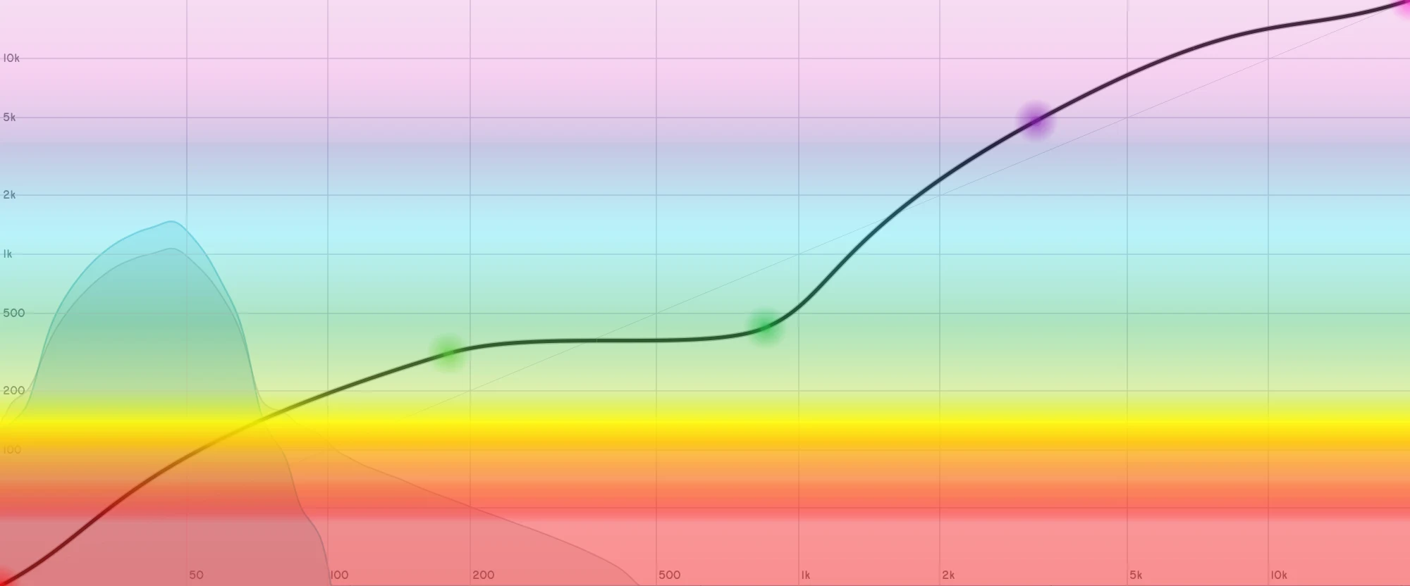 The aquirosa curve editor with a curved frequency map over the spectrum.