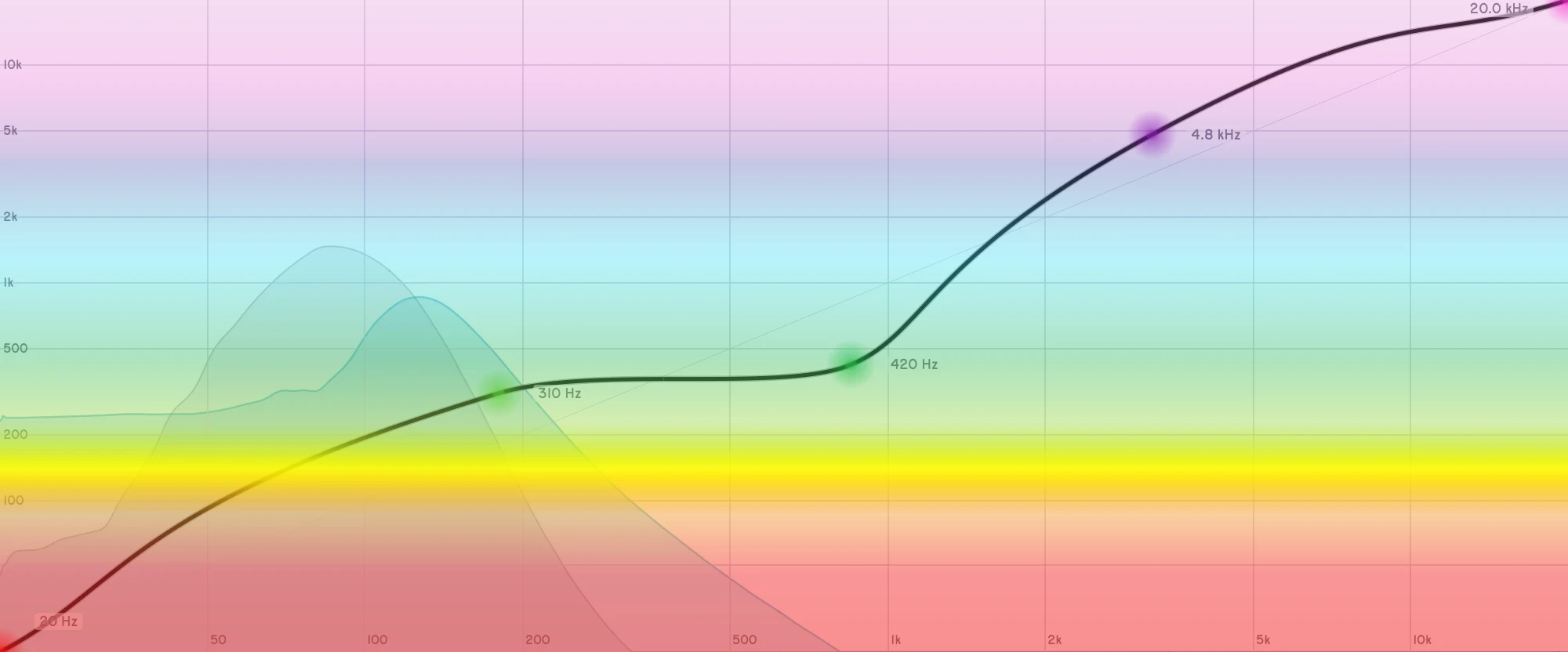 Two selected graph points taking a typed frequency of 1 kHz.
