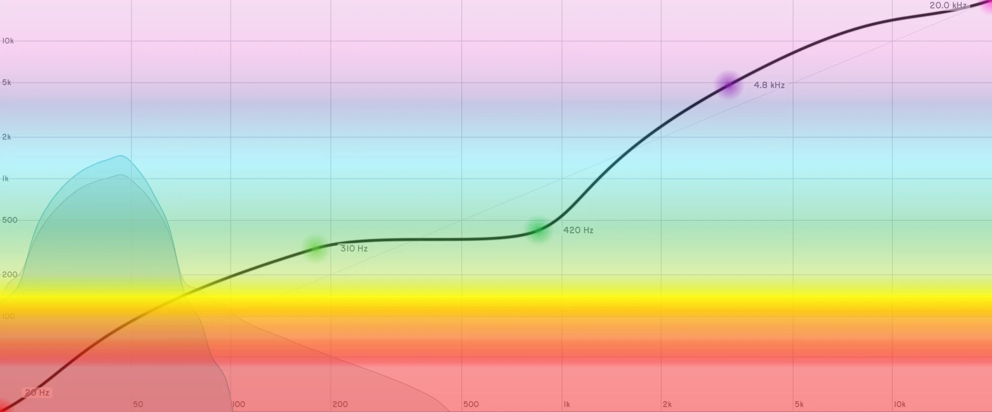 The graph with Point values on, every point labelled with its outgoing frequency.